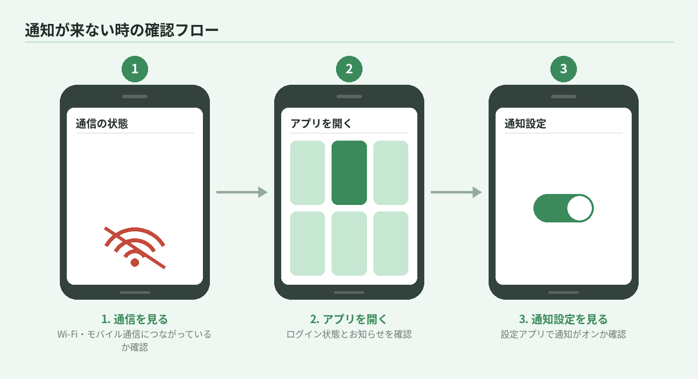 通知が来ない時の確認フロー図:通信を見る、アプリを開く、通知設定を見るの3ステップ