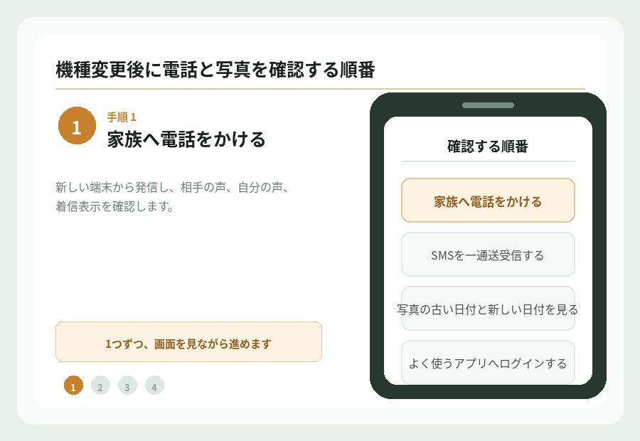 機種変更後に電話と写真を確認する順番の手順を図で示したもの。