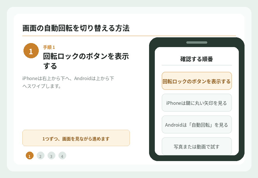 画面の自動回転を切り替える方法の手順を図で示したもの。