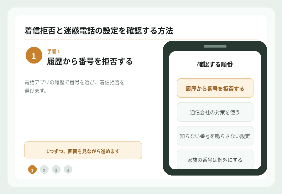 着信拒否・迷惑電話の設定を家族と一緒に確認する方法の手順を図で示したもの。