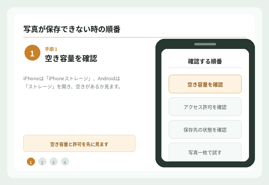 写真が保存できない時の4手順。空き容量、アクセス許可、保存先の状態を確認し、写真一枚で試す流れ。