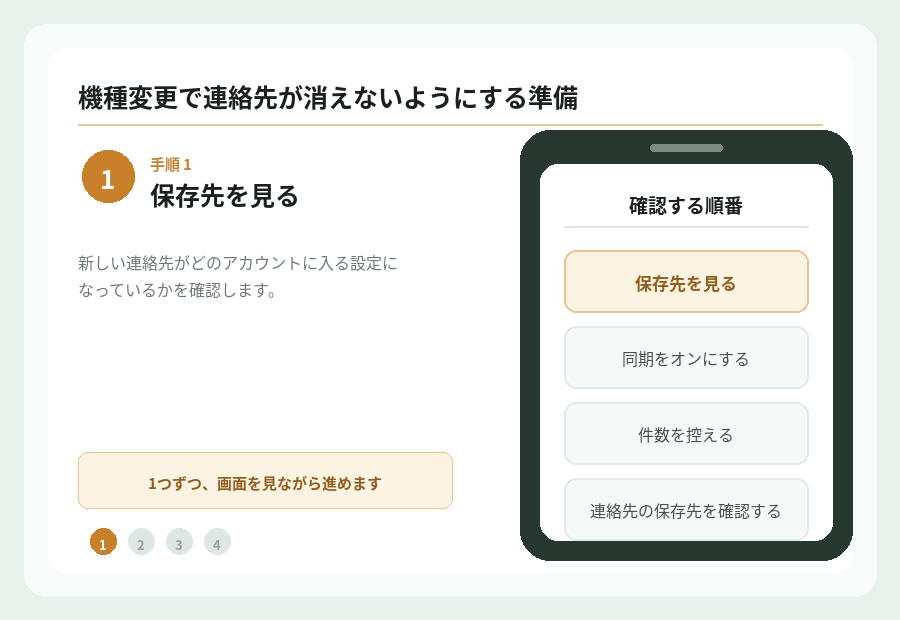 機種変更で連絡先(電話帳)が消えないようにする準備の手順を図で示したもの。