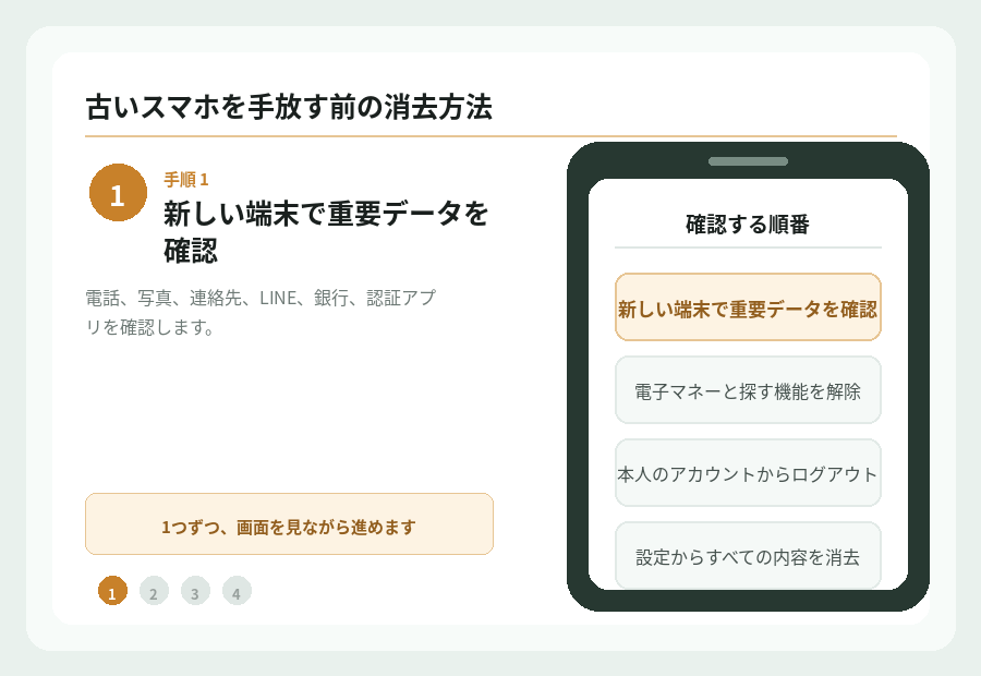 古いスマホを手放す前に確認して消去する流れ