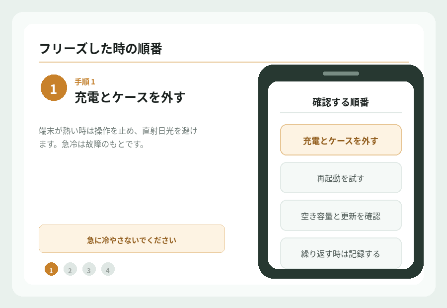 フリーズした時の4手順。充電とケースを外し、再起動を試し、空き容量と更新を確認し、繰り返す時は記録する流れ。