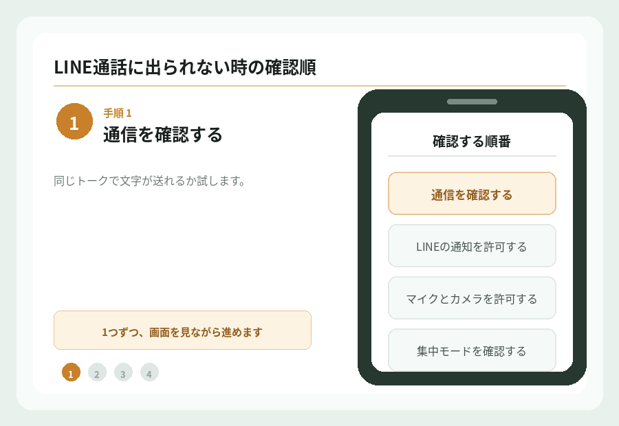 親のスマホでLINE通話に出られない時に確認する順番の手順を図で示したもの。