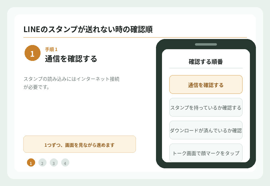 親のスマホでLINEのスタンプ・絵文字が送れない時に確認することの手順を図で示したもの。