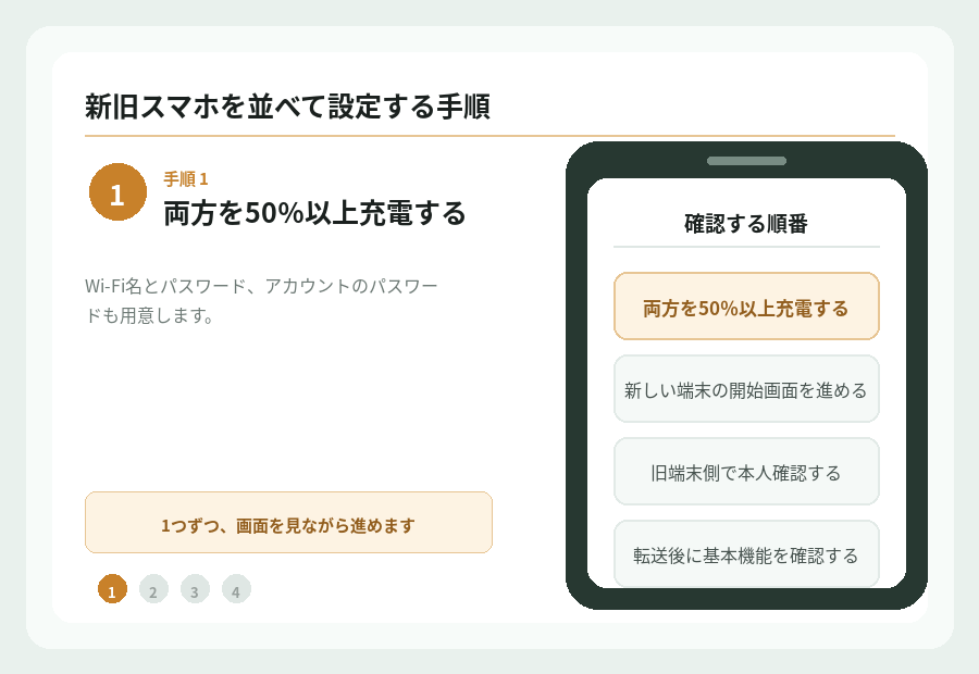 新旧スマホを並べて設定する手順の手順を図で示したもの。