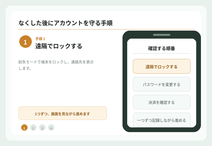 なくした後にアカウントを守る手順の手順を図で示したもの。
