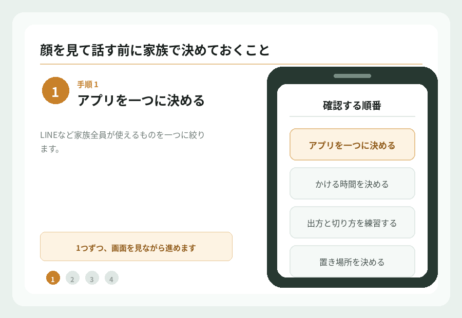 顔を見ながら話す電話を始める前に家族で決めておくことの手順を図で示したもの。