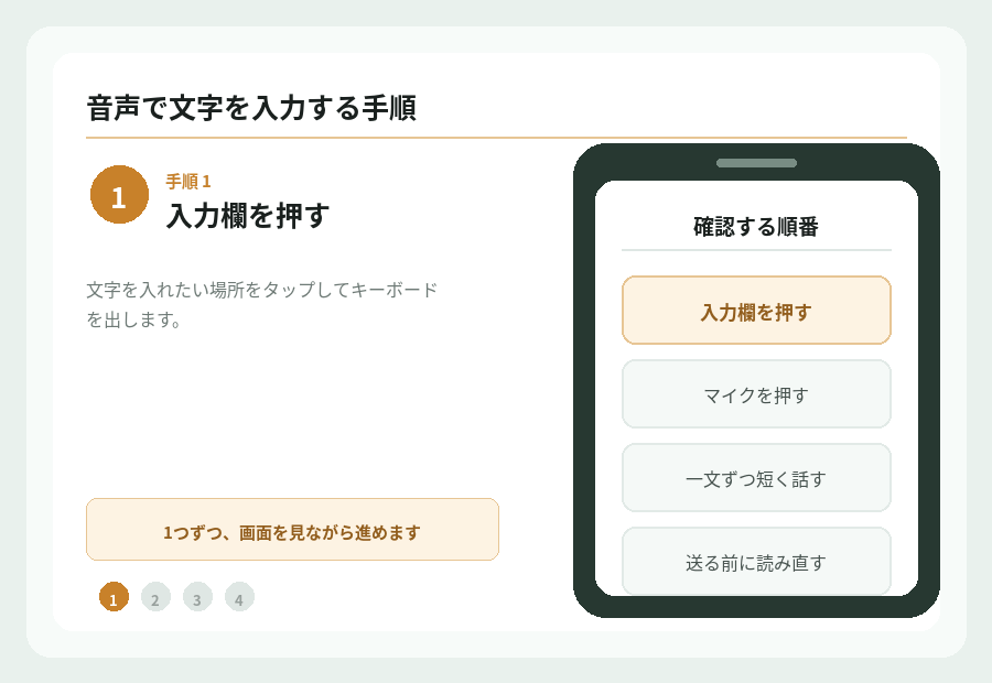 音声で文字を入力する手順の手順を図で示したもの。
