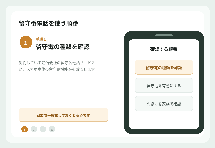 留守番電話を使う3手順。留守電の種類を確認し、有効にして、聞き方を家族で確認する流れ。